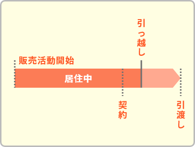 物件売却の仕方:住みながらの場合