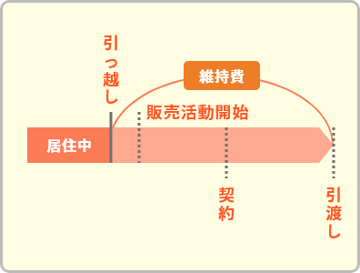 物件売却の仕方:空けてからの場合