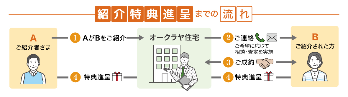 特典までの流れ