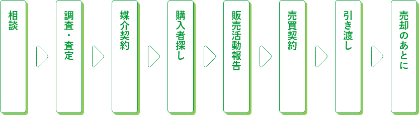 相談→調査・査定→媒介契約→購入者探し→売買契約→引き渡し→売却の後に