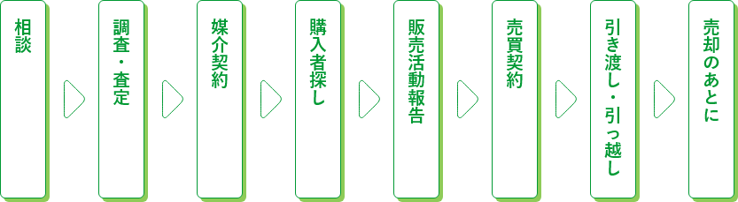 相談→調査・査定→媒介契約→購入者探し→売買契約→引き渡し・引っ越し→売却の後に