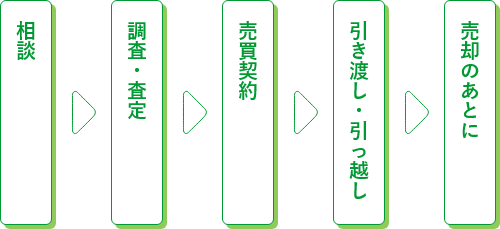 相談→調査・査定→売買契約→引き渡し・引っ越し→売却の後に