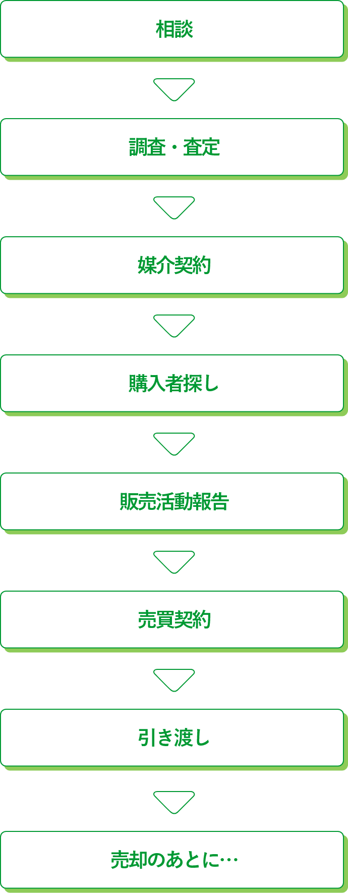 相談→調査・査定→媒介契約→購入者探し→売買契約→引き渡し→売却の後に