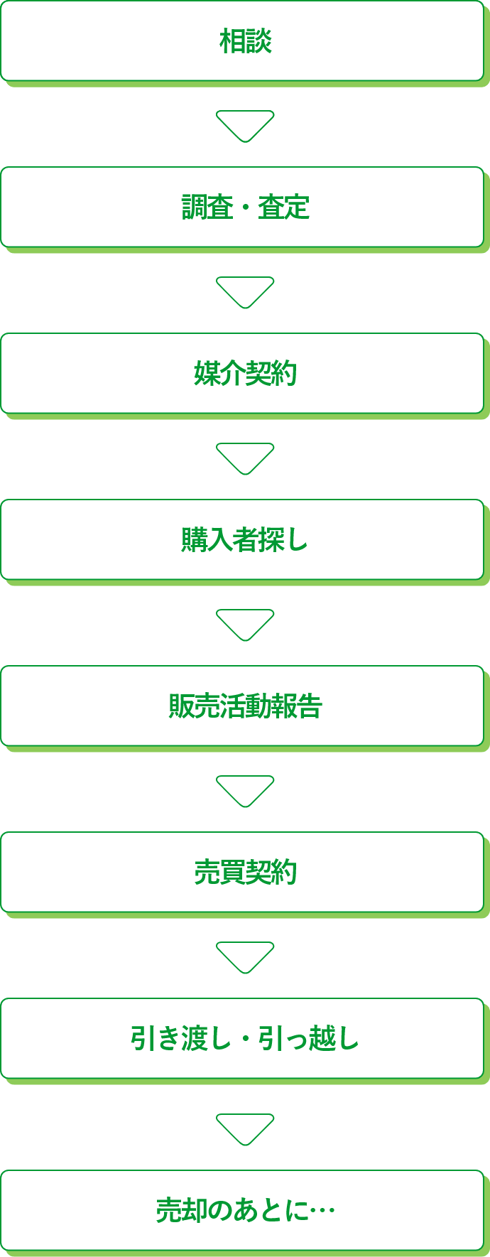 相談→調査・査定→媒介契約→購入者探し→売買契約→引き渡し・引っ越し→売却の後に