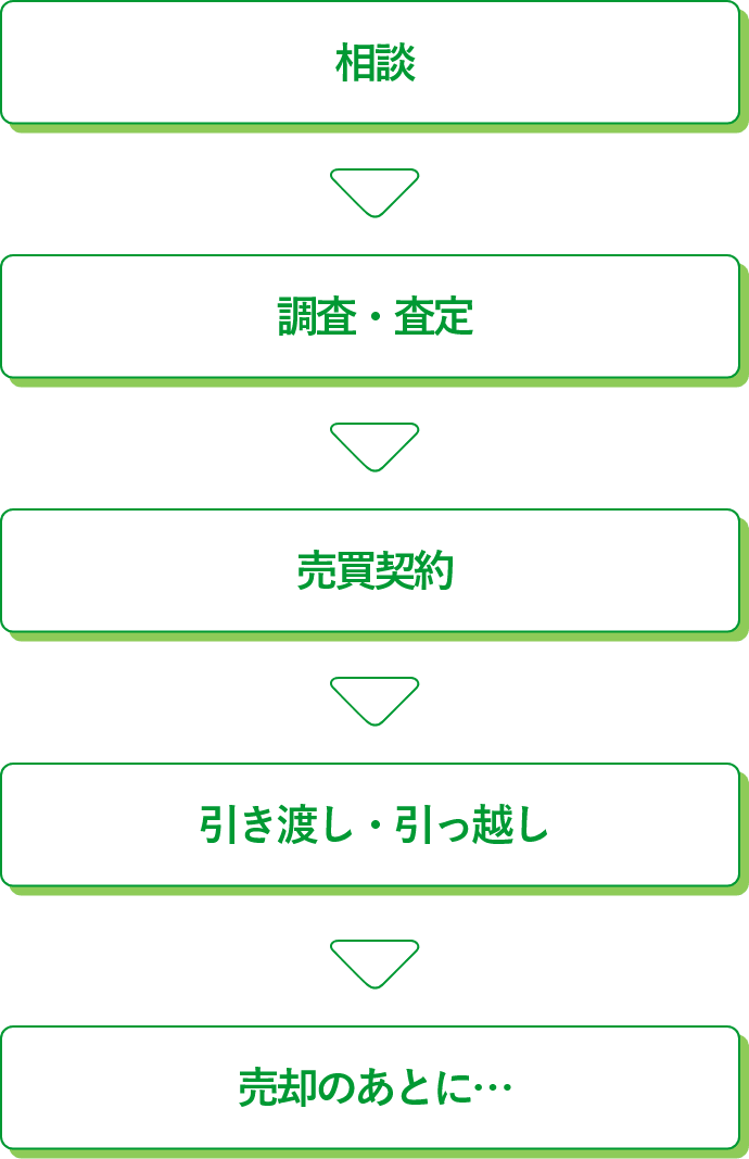 相談→調査・査定→売買契約→引き渡し・引っ越し→売却の後に