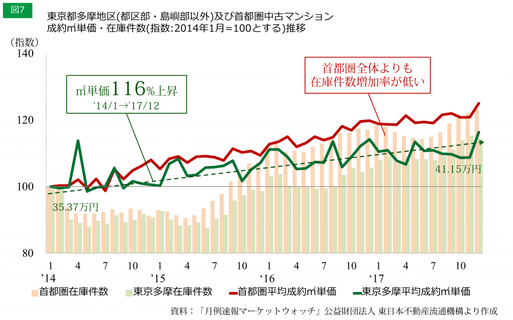 7 東京都多摩