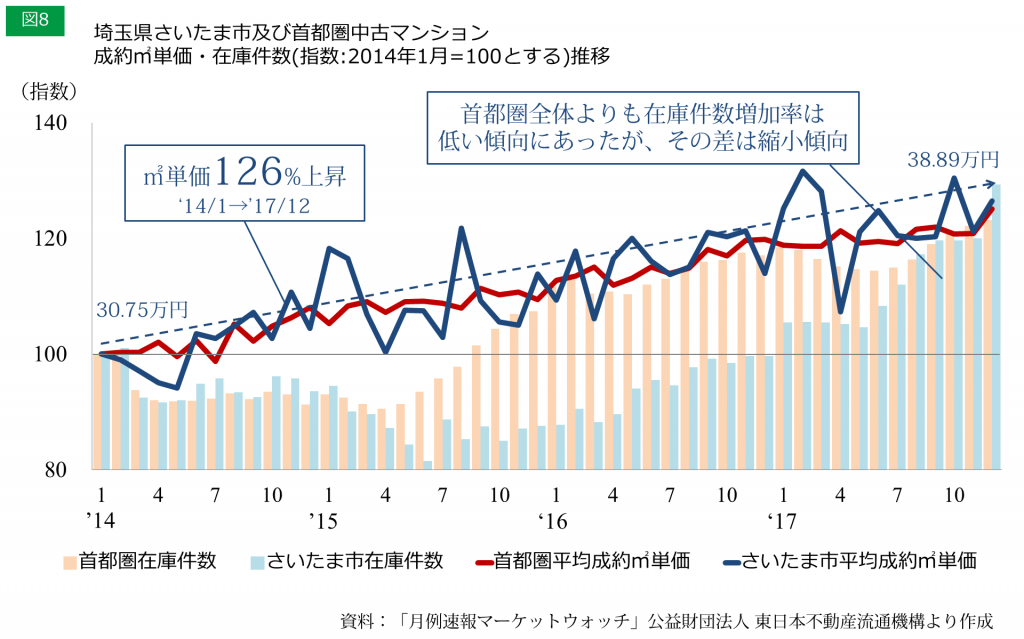 8 さいたま市