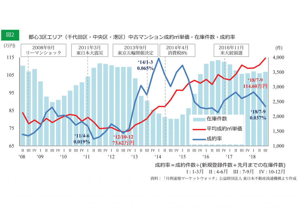 図2 都心3区 圧縮