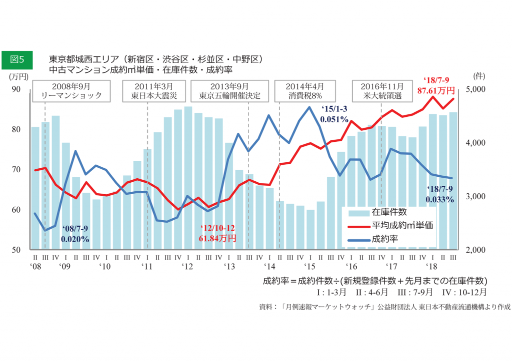 図5 城西 圧縮