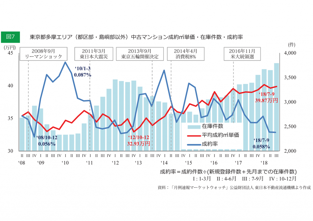 図7 東京都多摩 圧縮