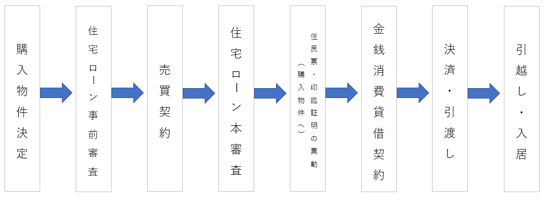 希望時期に入居しよう 不動産購入のスケジュールについて マンション購入コラム 購入コラム マンション売却 購入 住み替え 賃貸ならオークラヤ住宅