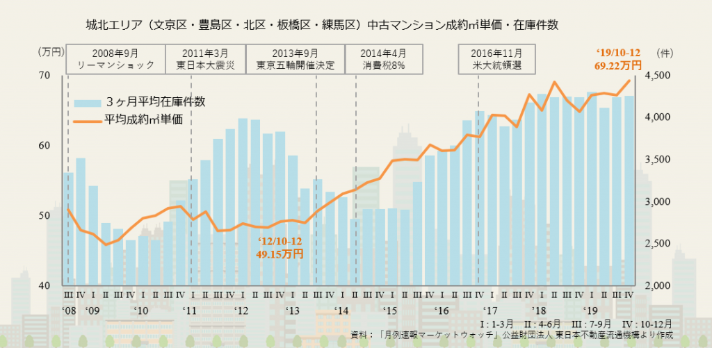 城北エリア