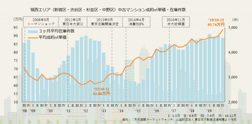 城西エリア