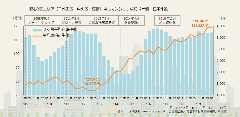 都心３区