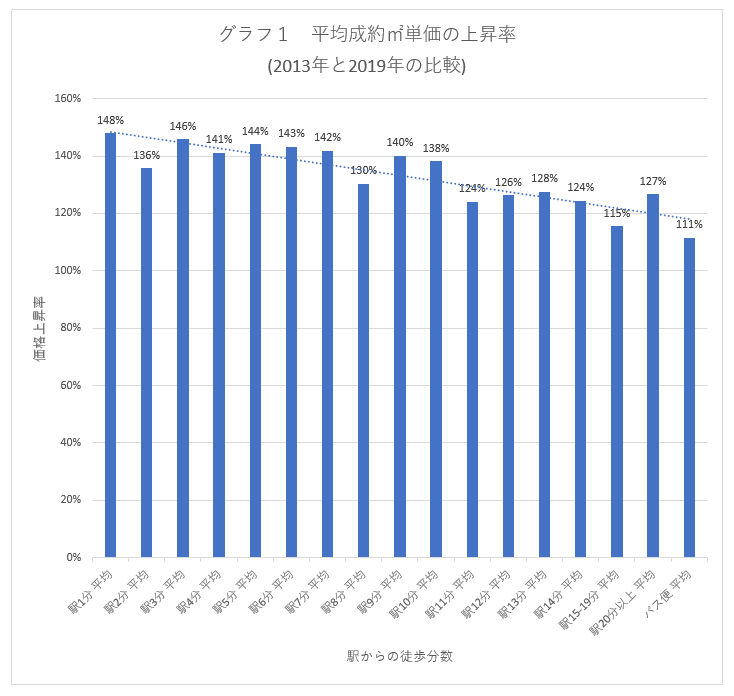 駅近は 駅徒歩10分以内 って本当 データで見る駅距離と価格の実際 市況 相場 オークラヤコラム マンション 売却 購入 住み替え 賃貸ならオークラヤ住宅