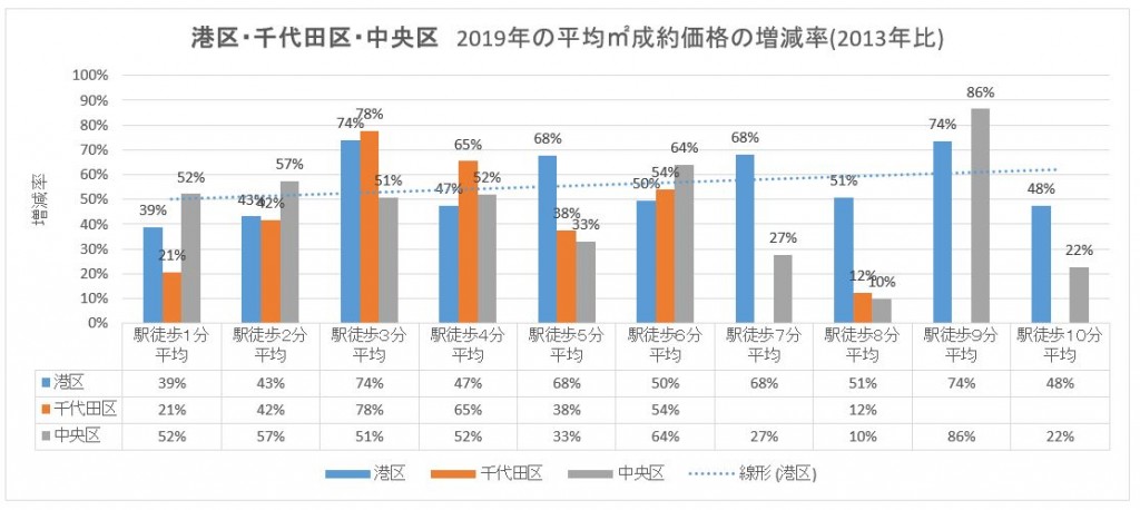 都心３区