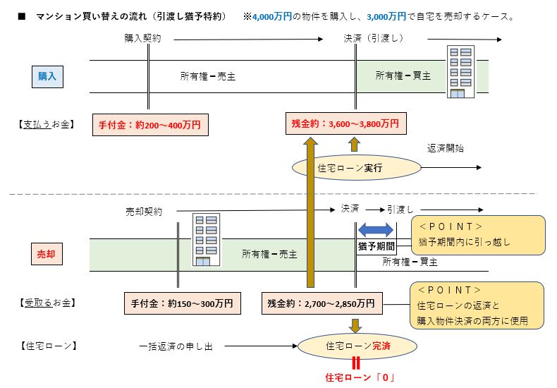 資金別 マンション買い替えの流れとポイント マンション買い替えコラム 売却コラム マンション売却 購入 住み替え 賃貸ならオークラヤ住宅 資金別 マンション買い替えの流れとポイント マンション買い替えコラム 売却コラム マンション売却 購入 住み替え 賃貸ならオークラヤ住宅
