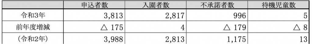 令和3年4月入園申込状況等