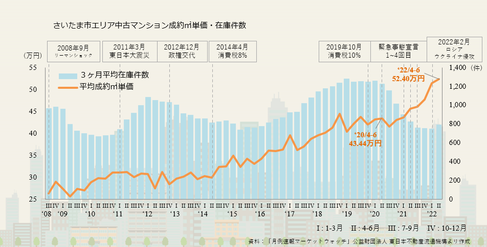 画像に alt 属性が指定されていません。ファイル名: 2022%E5%B9%B4%E7%AC%AC2%E5%9B%9B%E5%8D%8A%E6%9C%9F%E3%80%80%E3%81%95%E3%81%84%E3%81%9F%E3%81%BE%E5%B8%82%E3%82%A8%E3%83%AA%E3%82%A2%E3%81%AE%E6%88%90%E7%B4%84%E3%8E%A1%E5%8D%98%E4%BE%A1%E3%81%A8%E5%9C%A8%E5%BA%AB%E4%BB%B6%E6%95%B0.png