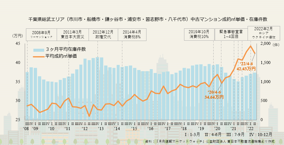 画像に alt 属性が指定されていません。ファイル名: 2022%E5%B9%B4%E7%AC%AC2%E5%9B%9B%E5%8D%8A%E6%9C%9F%E3%80%80%E5%8D%83%E8%91%89%E7%9C%8C%E7%B7%8F%E6%AD%A6%E3%82%A8%E3%83%AA%E3%82%A2%E3%81%AE%E6%88%90%E7%B4%84%E3%8E%A1%E5%8D%98%E4%BE%A1%E3%81%A8%E5%9C%A8%E5%BA%AB%E4%BB%B6%E6%95%B0.png