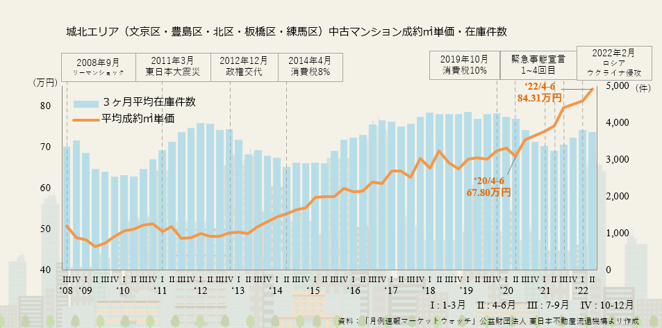 画像に alt 属性が指定されていません。ファイル名: 2022%E5%B9%B4%E7%AC%AC2%E5%9B%9B%E5%8D%8A%E6%9C%9F%E3%80%80%E5%9F%8E%E5%8C%97%E3%82%A8%E3%83%AA%E3%82%A2%E3%81%AE%E6%88%90%E7%B4%84%E3%8E%A1%E5%8D%98%E4%BE%A1%E3%81%A8%E5%9C%A8%E5%BA%AB%E4%BB%B6%E6%95%B0.png