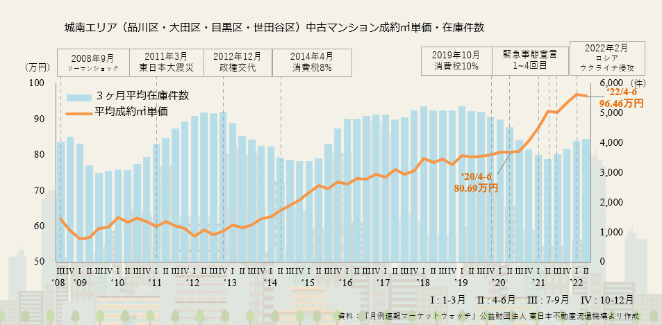 画像に alt 属性が指定されていません。ファイル名: 2022%E5%B9%B4%E7%AC%AC2%E5%9B%9B%E5%8D%8A%E6%9C%9F%E3%80%80%E5%9F%8E%E5%8D%97%E3%82%A8%E3%83%AA%E3%82%A2%E3%81%AE%E6%88%90%E7%B4%84%E3%8E%A1%E5%8D%98%E4%BE%A1%E3%81%A8%E5%9C%A8%E5%BA%AB%E4%BB%B6%E6%95%B0.png