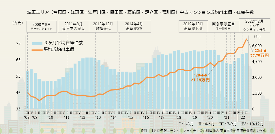 画像に alt 属性が指定されていません。ファイル名: 2022%E5%B9%B4%E7%AC%AC2%E5%9B%9B%E5%8D%8A%E6%9C%9F%E3%80%80%E5%9F%8E%E6%9D%B1%E3%82%A8%E3%83%AA%E3%82%A2%E3%81%AE%E6%88%90%E7%B4%84%E3%8E%A1%E5%8D%98%E4%BE%A1%E3%81%A8%E5%9C%A8%E5%BA%AB%E4%BB%B6%E6%95%B0.png