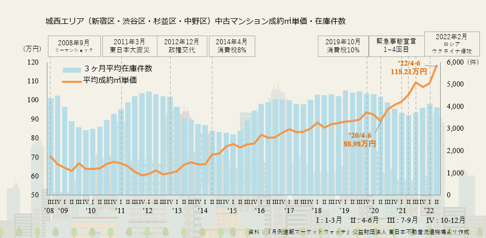 画像に alt 属性が指定されていません。ファイル名: 2022%E5%B9%B4%E7%AC%AC2%E5%9B%9B%E5%8D%8A%E6%9C%9F%E3%80%80%E5%9F%8E%E8%A5%BF%E3%82%A8%E3%83%AA%E3%82%A2%E3%81%AE%E6%88%90%E7%B4%84%E3%8E%A1%E5%8D%98%E4%BE%A1%E3%81%A8%E5%9C%A8%E5%BA%AB%E4%BB%B6%E6%95%B0.png