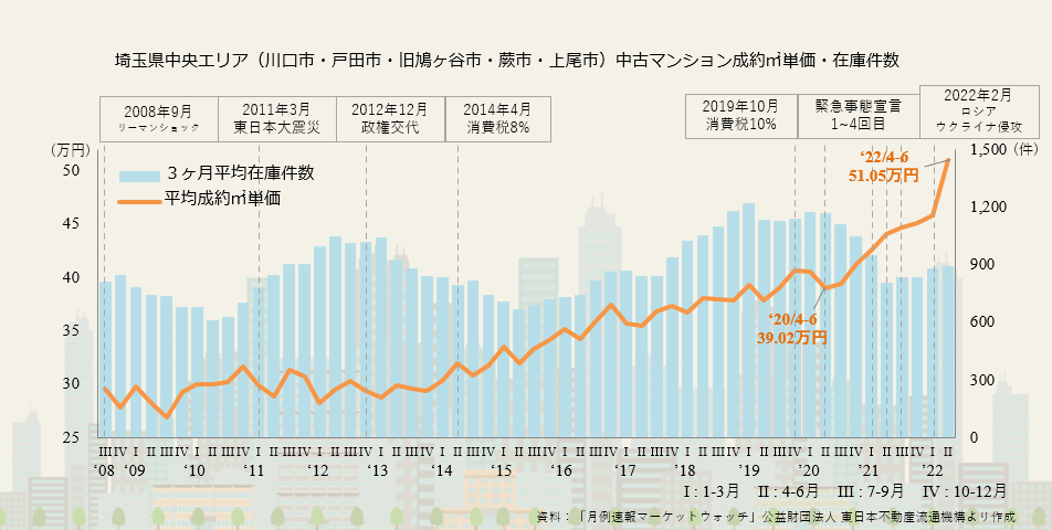 画像に alt 属性が指定されていません。ファイル名: 2022%E5%B9%B4%E7%AC%AC2%E5%9B%9B%E5%8D%8A%E6%9C%9F%E3%80%80%E5%9F%BC%E7%8E%89%E7%9C%8C%E4%B8%AD%E5%A4%AE%E3%82%A8%E3%83%AA%E3%82%A2%E3%81%AE%E6%88%90%E7%B4%84%E3%8E%A1%E5%8D%98%E4%BE%A1%E3%81%A8%E5%9C%A8%E5%BA%AB%E4%BB%B6%E6%95%B0.png