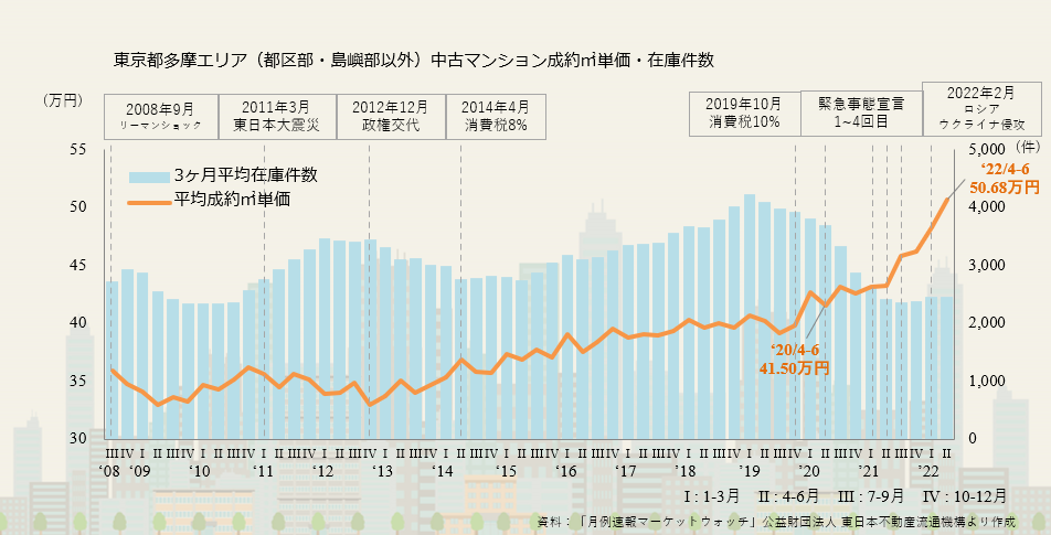 画像に alt 属性が指定されていません。ファイル名: 2022%E5%B9%B4%E7%AC%AC2%E5%9B%9B%E5%8D%8A%E6%9C%9F%E3%80%80%E6%9D%B1%E4%BA%AC%E9%83%BD%E5%A4%9A%E6%91%A9%E3%82%A8%E3%83%AA%E3%82%A2%E3%81%AE%E6%88%90%E7%B4%84%E3%8E%A1%E5%8D%98%E4%BE%A1%E3%81%A8%E5%9C%A8%E5%BA%AB%E4%BB%B6%E6%95%B0.png