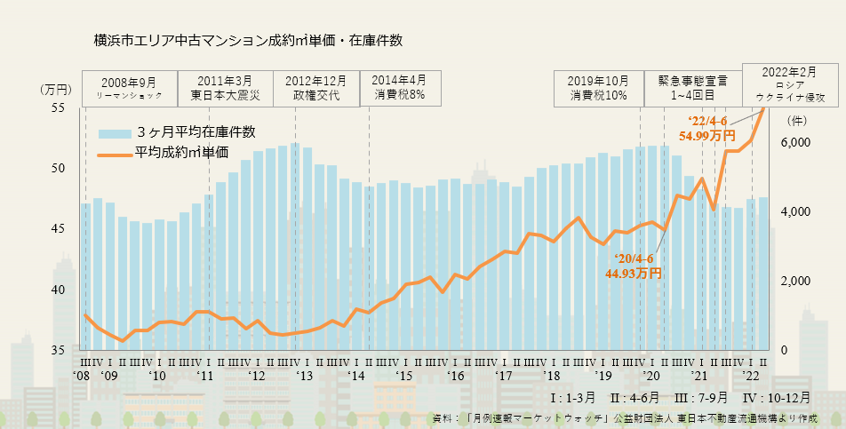 画像に alt 属性が指定されていません。ファイル名: 2022%E5%B9%B4%E7%AC%AC2%E5%9B%9B%E5%8D%8A%E6%9C%9F%E3%80%80%E6%A8%AA%E6%B5%9C%E5%B8%82%E3%82%A8%E3%83%AA%E3%82%A2%E3%81%AE%E6%88%90%E7%B4%84%E3%8E%A1%E5%8D%98%E4%BE%A1%E3%81%A8%E5%9C%A8%E5%BA%AB%E4%BB%B6%E6%95%B0.png