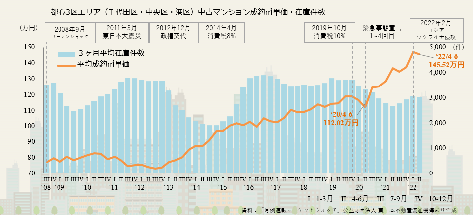 画像に alt 属性が指定されていません。ファイル名: 2022%E5%B9%B4%E7%AC%AC2%E5%9B%9B%E5%8D%8A%E6%9C%9F%E3%80%80%E9%83%BD%E5%BF%833%E5%8C%BA%E3%82%A8%E3%83%AA%E3%82%A2%E3%81%AE%E6%88%90%E7%B4%84%E3%8E%A1%E5%8D%98%E4%BE%A1%E3%81%A8%E5%9C%A8%E5%BA%AB%E4%BB%B6%E6%95%B0.png