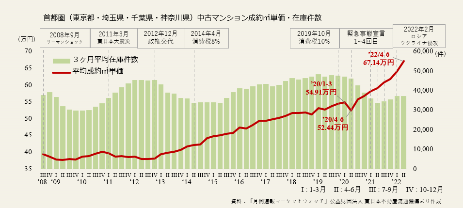 画像に alt 属性が指定されていません。ファイル名: 2022%E5%B9%B4%E7%AC%AC2%E5%9B%9B%E5%8D%8A%E6%9C%9F%E3%80%80%E9%A6%96%E9%83%BD%E5%9C%8F%E3%82%A8%E3%83%AA%E3%82%A2%E3%81%AE%E6%88%90%E7%B4%84%E3%8E%A1%E5%8D%98%E4%BE%A1%E3%81%A8%E5%9C%A8%E5%BA%AB%E4%BB%B6%E6%95%B0.png