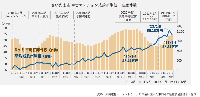 さいたま市の市況について