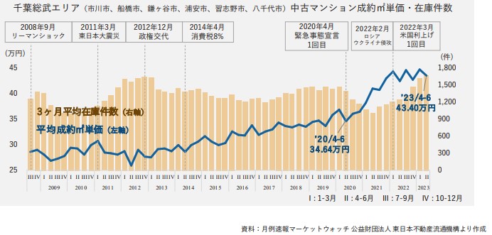 千葉総武エリアの市況について