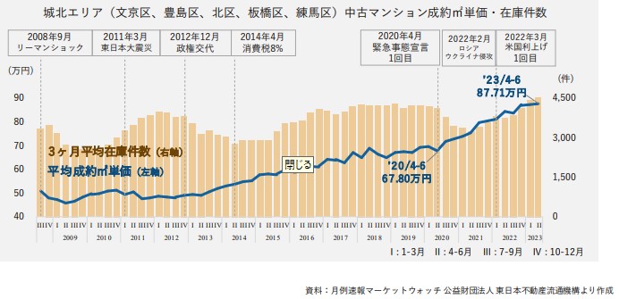 城北エリアの市況について