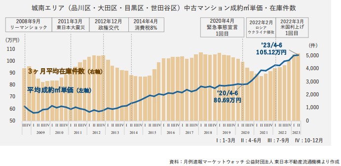 城南エリアの市況について