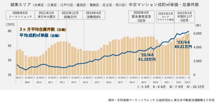 城東エリアの市況について