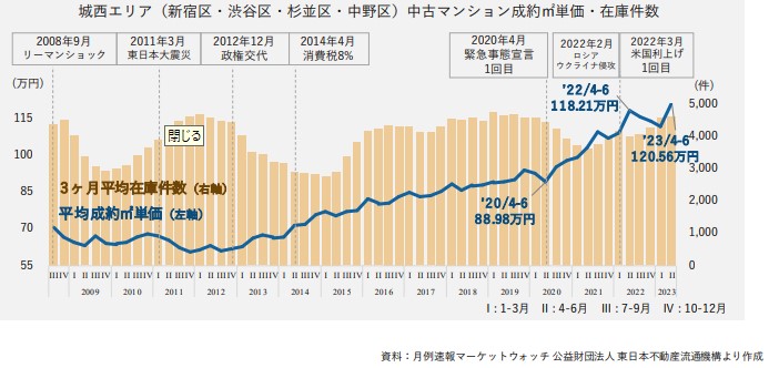 城西エリアの市況について