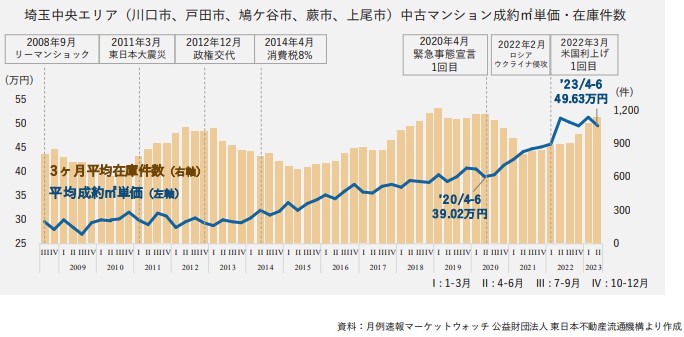 埼玉中央エリアの市況について