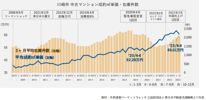 川崎市の市況について