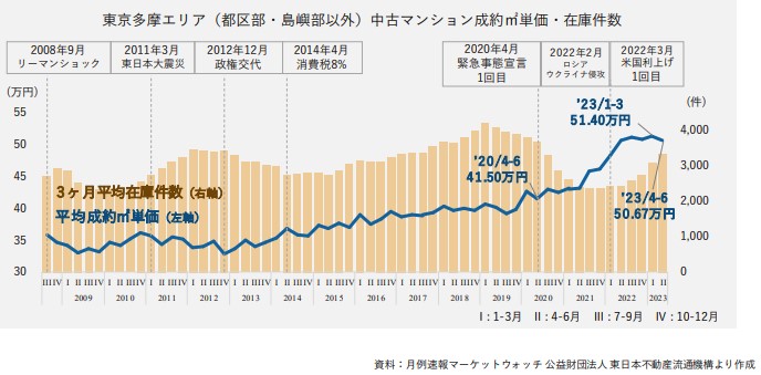 東京多摩エリアの市況について