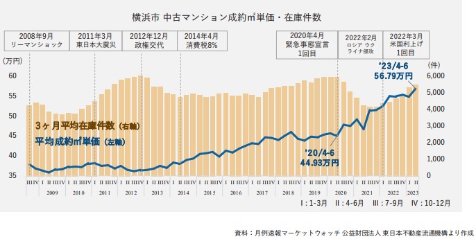 横浜市の市況について