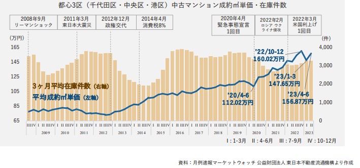 都心3区の市況について