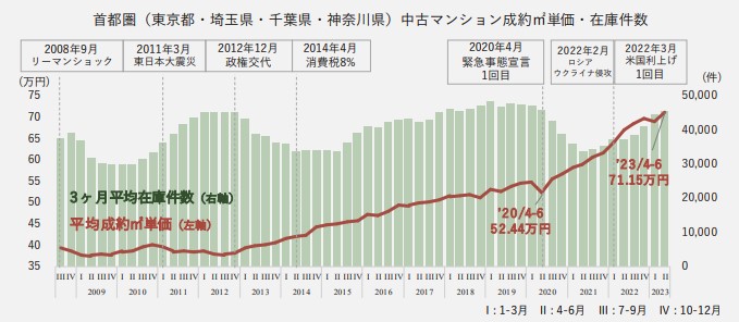 首都圏エリア（東京都・埼玉県・千葉県・神奈川県）の市況について