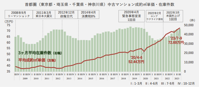 首都圏エリア(東京都・埼玉県・千葉県・神奈川県)の市況について