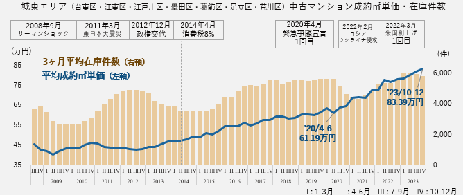 資料：月例マーケットウォッチ　公益財団法人　東日本不動産流通機構より作成
