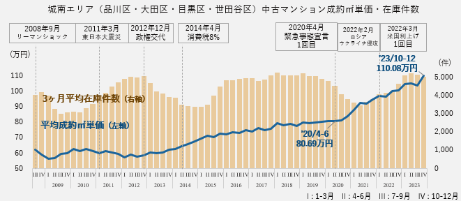 資料：月例マーケットウォッチ　公益財団法人　東日本不動産流通機構より作成