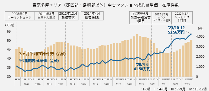 資料：月例マーケットウォッチ　公益財団法人　東日本不動産流通機構より作成