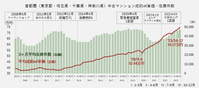 資料：月例マーケットウォッチ　公益財団法人　東日本不動産流通機構より作成